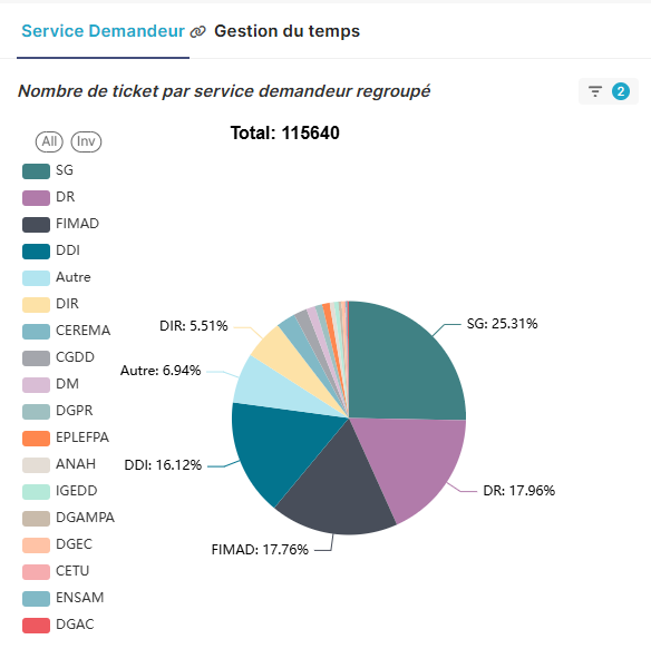 Dashboard-SPS : Tableaux de bord des projets SPS